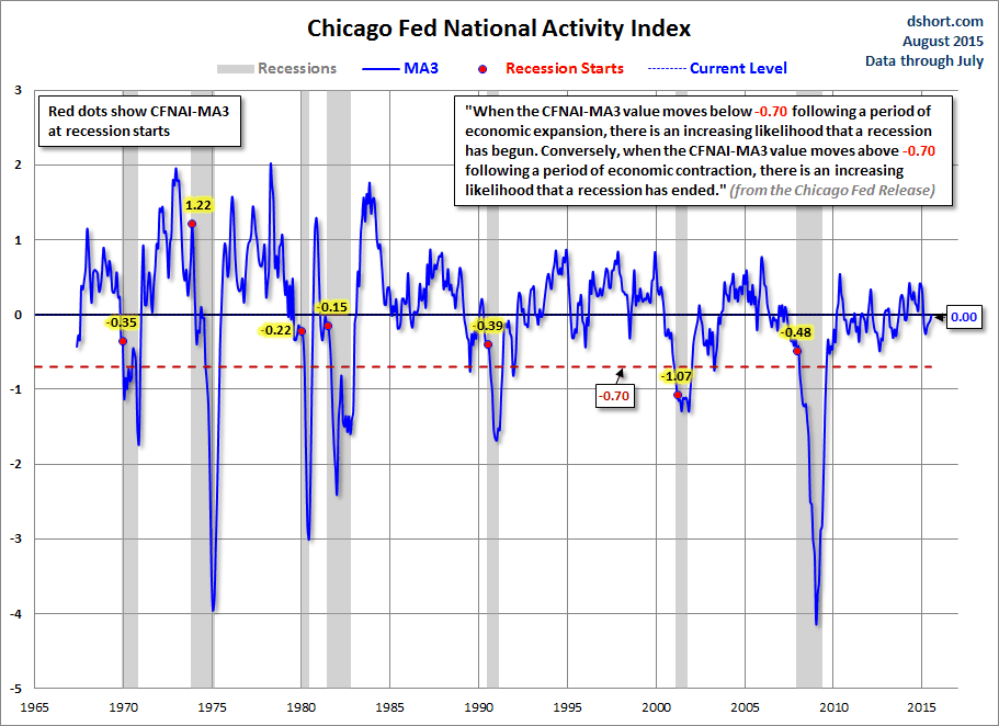 CFNAI And Recession Chart