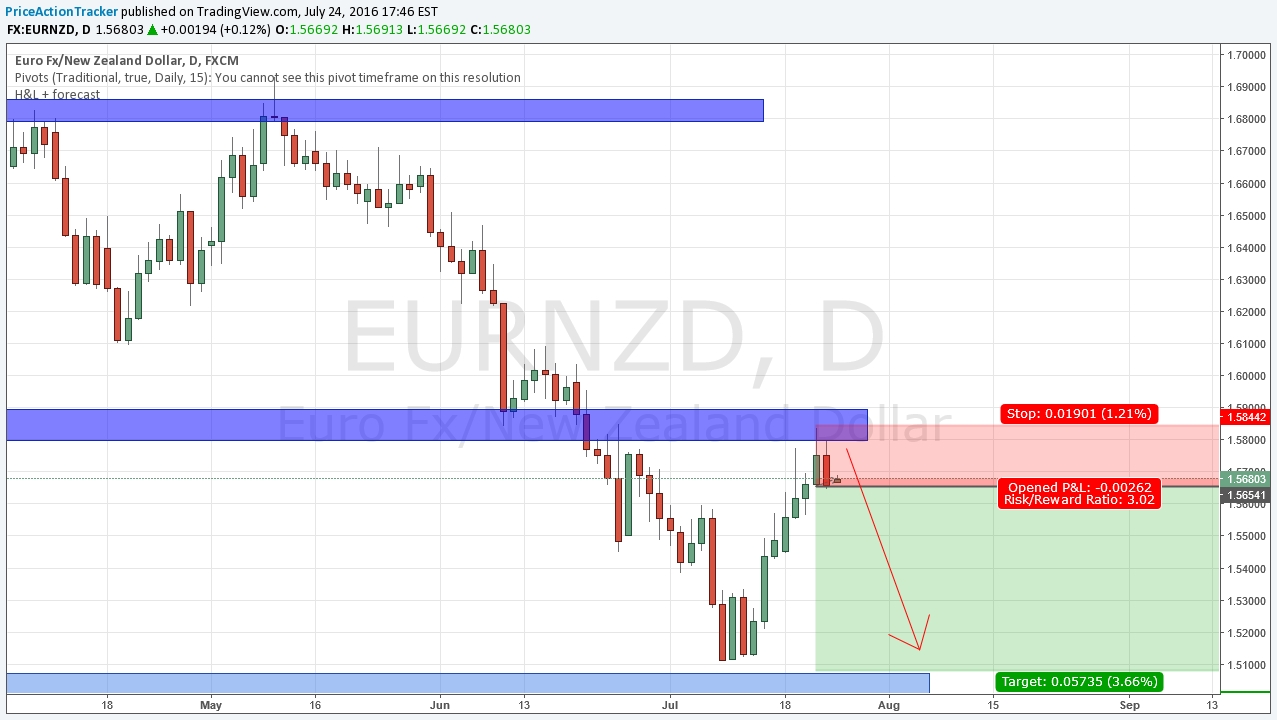 EUR/NZD Chart