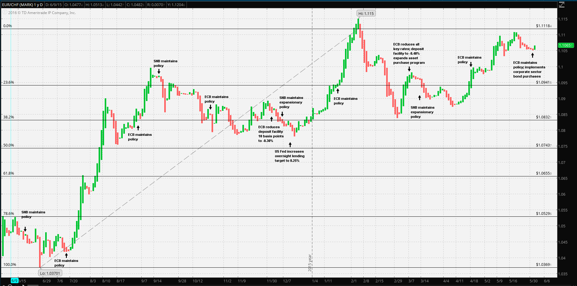 EUR/CHF Price Chart 