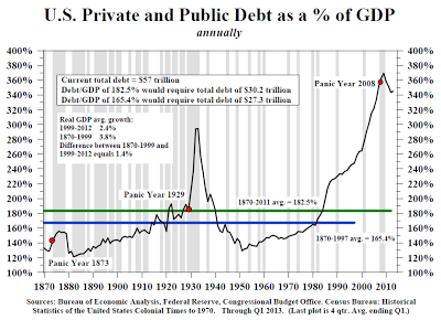 US Private And Public Debt As A Percentage of GDP