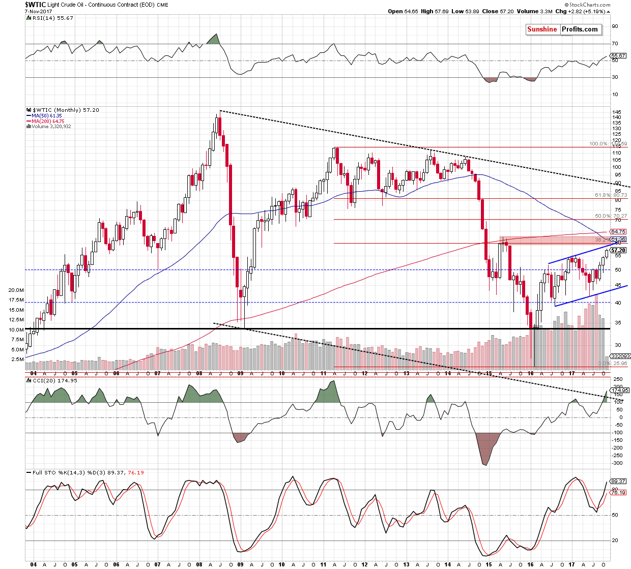 WTIC Crude Oil Monthly Chart 