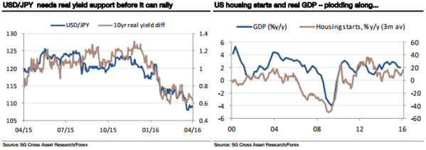 USD/JPY vs. 10-Y and GDP vs. Housing Starts