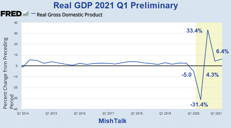 Real GDP 2021 Q1 Preliminary