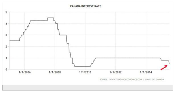 Canada Interest Rate