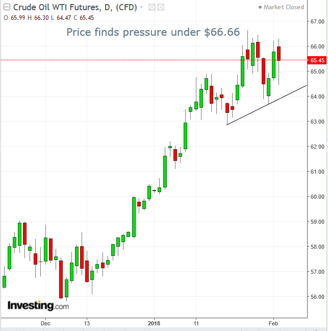 Oil Daily