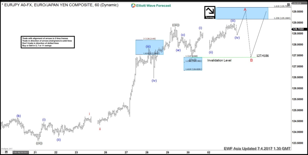 EUR/JPY Elliott Wave View