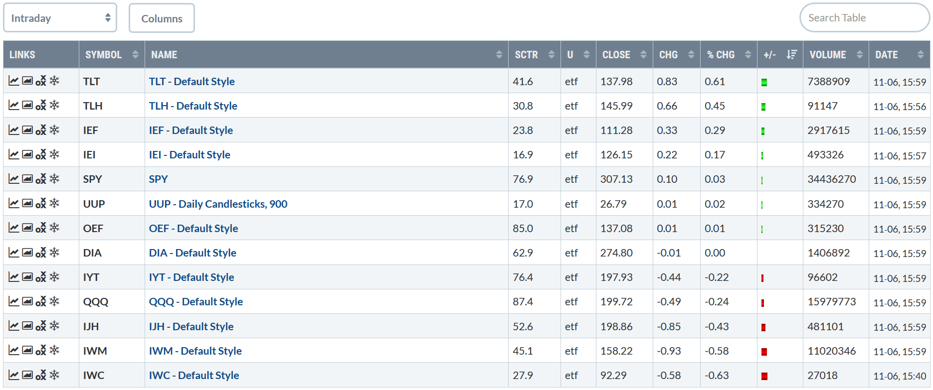 Performance Table