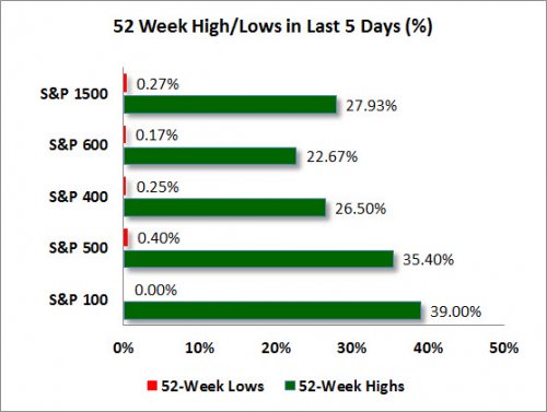 52 Week High/Lows, Past 5 Days 