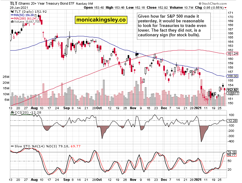 TLT Daily Chart.