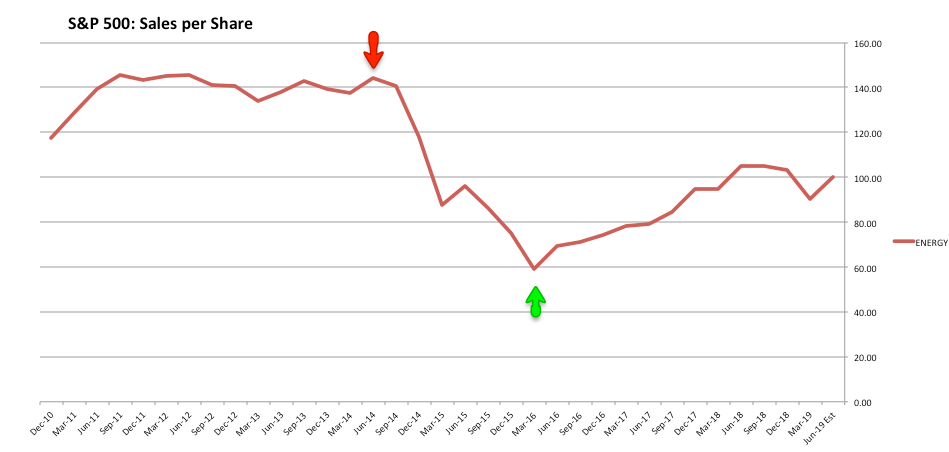 S&P 500 Sales Per Share 2