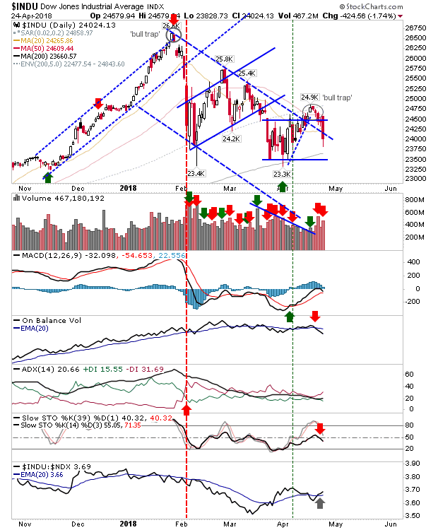 INDU Daily Chart