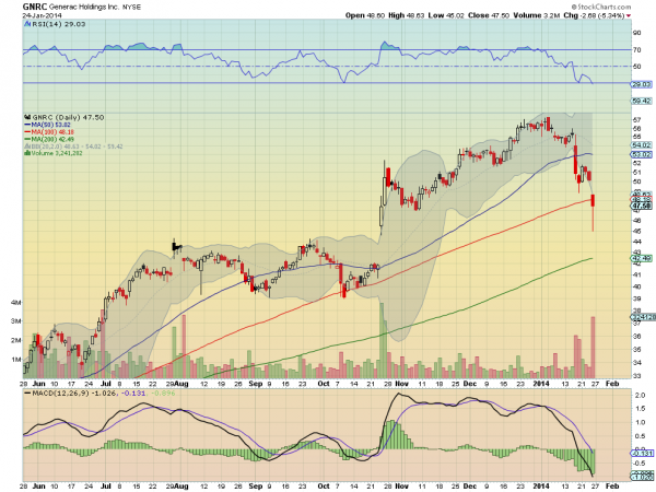 Generac