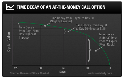Option Time Decay Chart