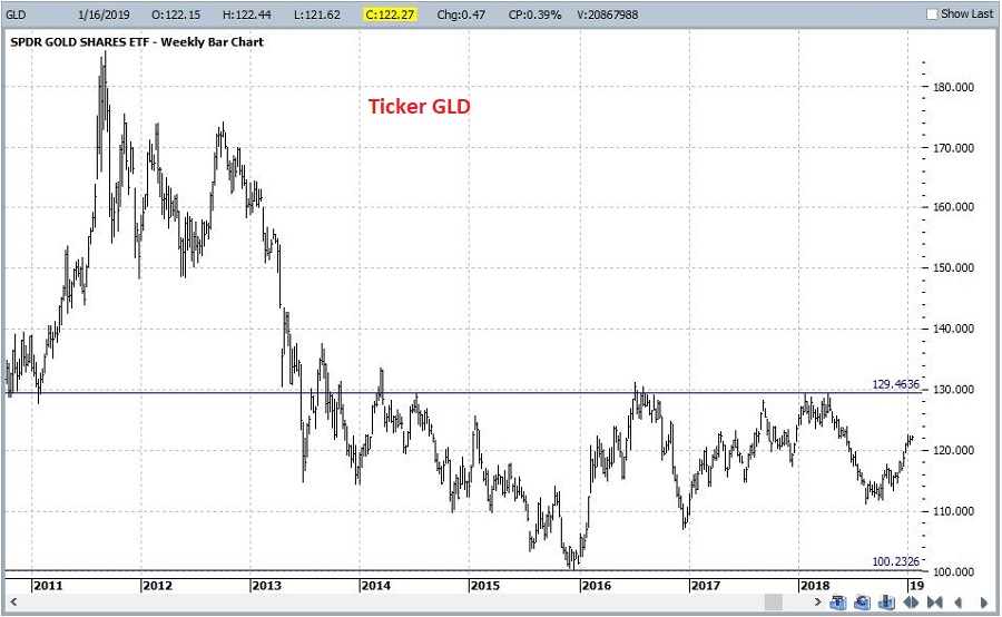 Ticker GLD With Support And Resistance