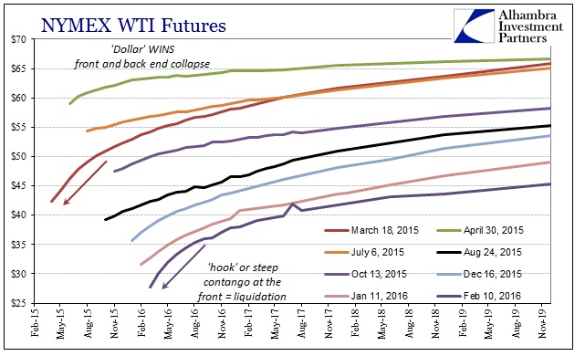 NYMEX WTI Futures