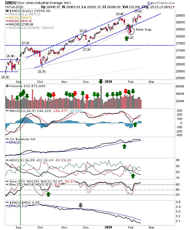 INDU Daily Chart