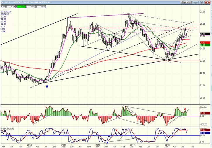 UUP (Dollar ETF) Weekly