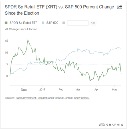 Retail Sector vs SPX since Election