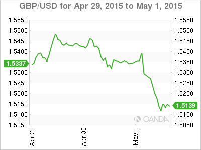 GBP/USD Daily Chart