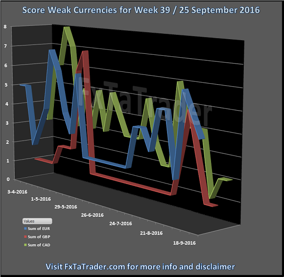 Score Weak Currencies Week 39 Chart