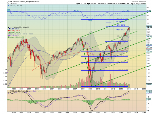 SPDR S&P 500