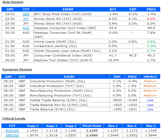 Asia Session, European Session And Critical Levels Tables