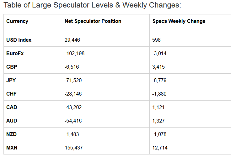 Table Of Large Speculator Levels & Weekly Changes