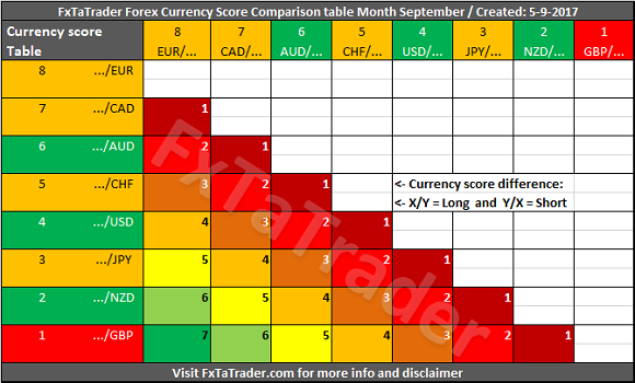 Forex Currency Score Comparison Table Month September