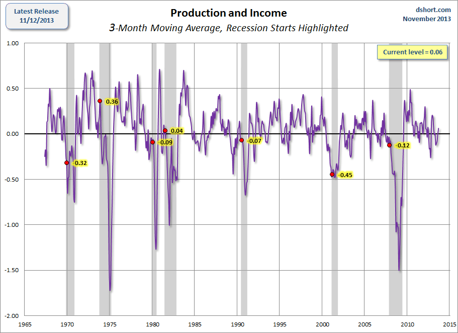 Production and Income