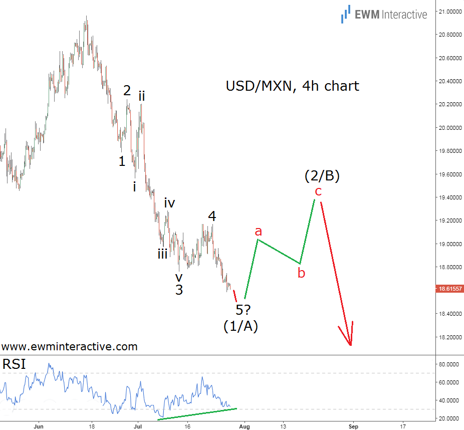 USDMXN Elliott wave chart analysis