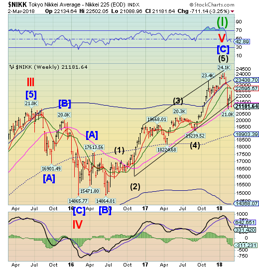 Nikkei Weekly Chart