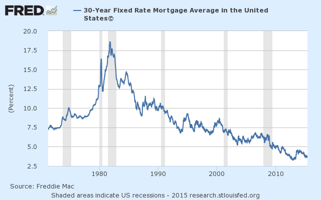 US 30-Y Fixed Rate Mortgage 1970-2015