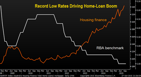 Australia: Record Low Rates Driving Home-Loan Boom