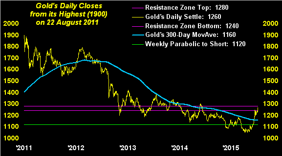 Gold's Daily Closes