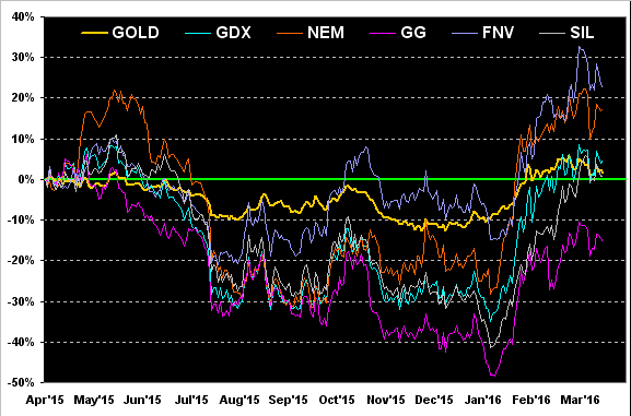 Gold, GSX, NEM, GG, FNV, SIL