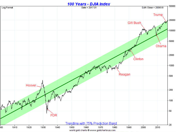 100 Years DJIA Index