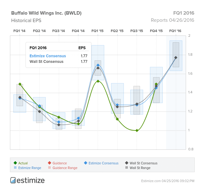 Buffalo Wild Wings Historical EPS