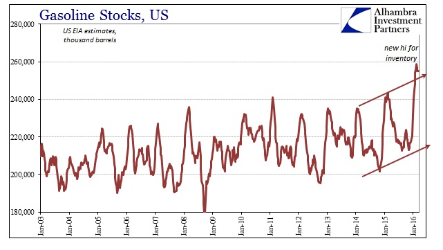 US Gasoline Stocks 2003-2016