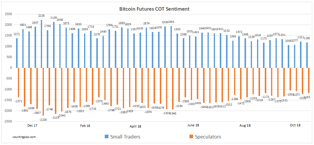 Bitcoin Futures COT Sentiment