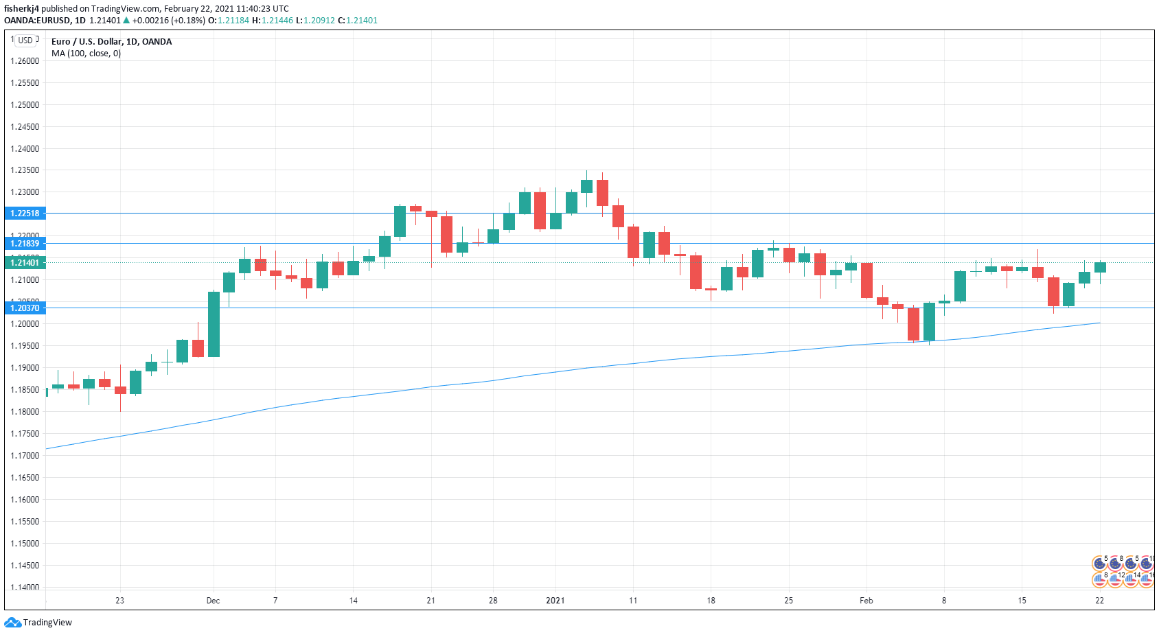 EUR/USD Daily Chart