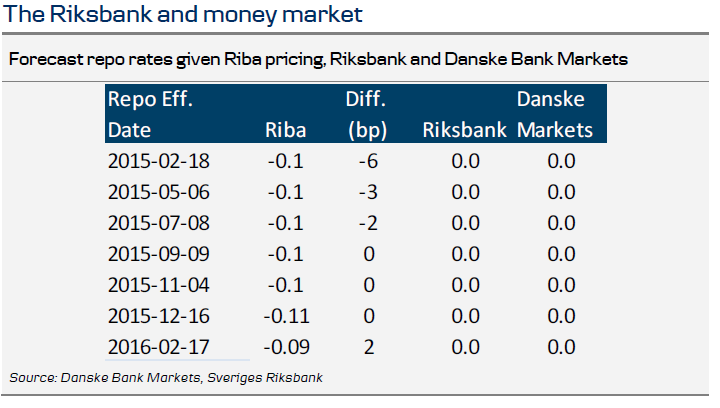 The Riksbank and money market