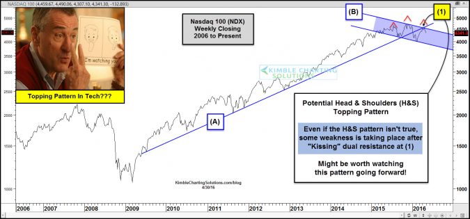 NASDAQ 100 Weekly 2006-2016