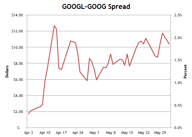 Google's 2 Share Classes, Post Split