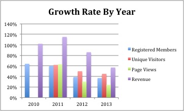 LNKD Growth Rate