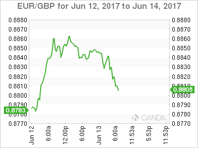 EUR/GBP June 12-14 Chart