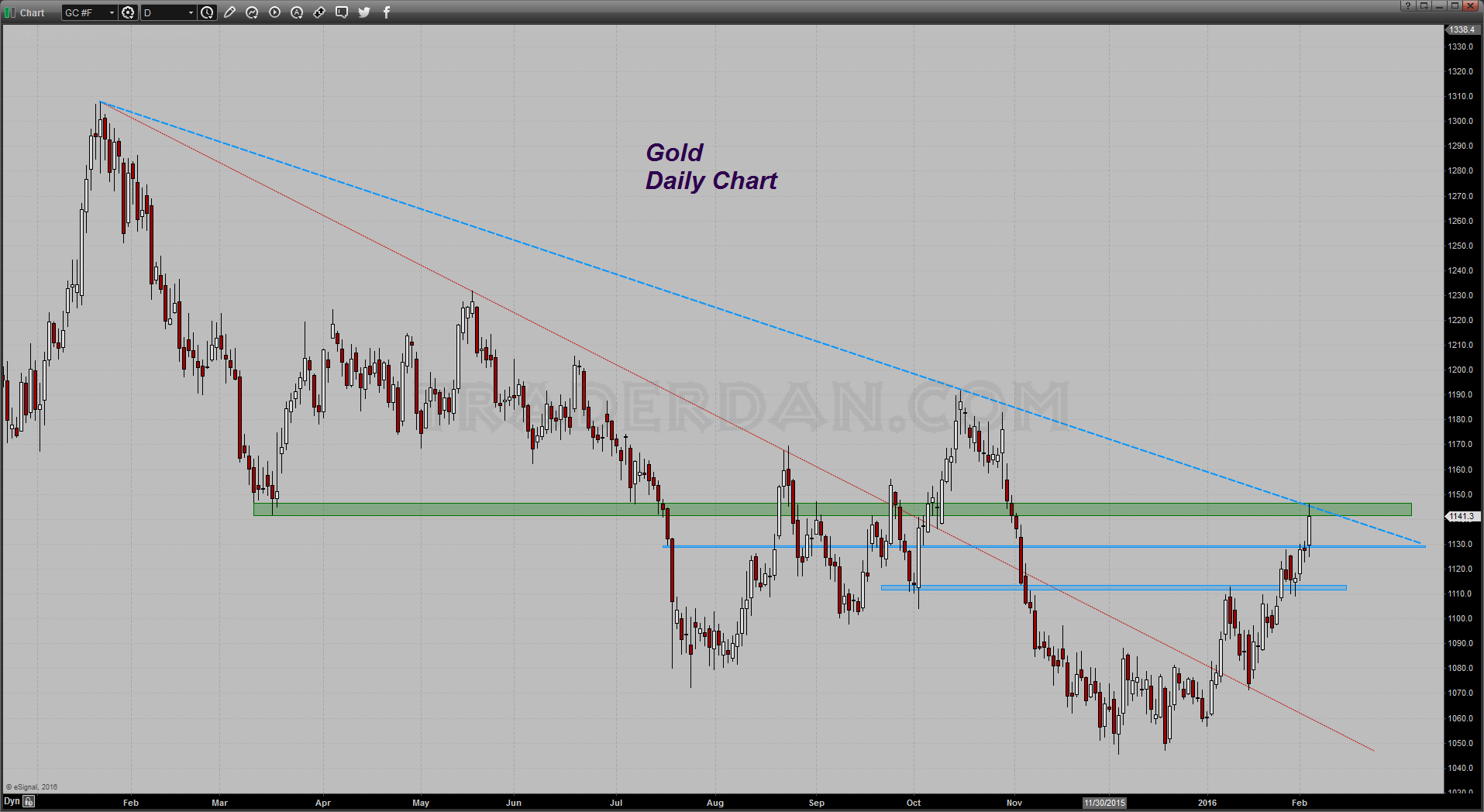 Gold Daily Chart