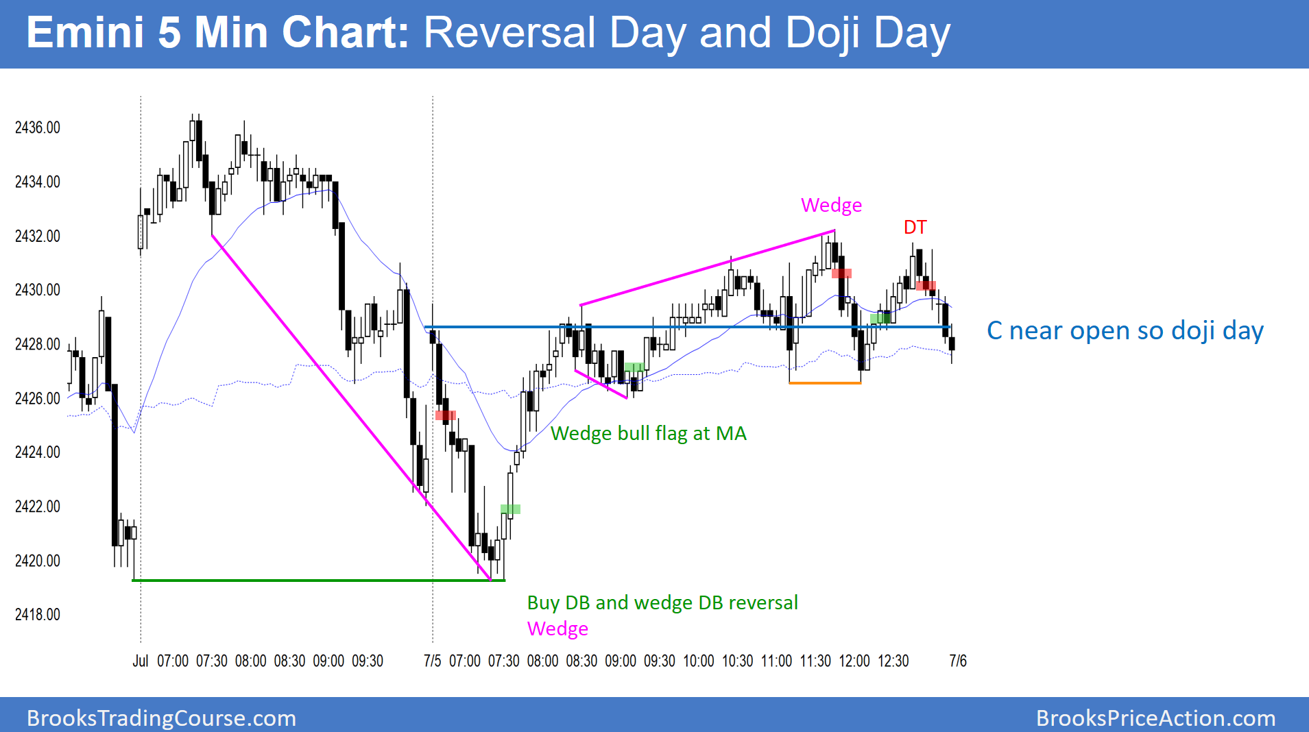 Emini 5 Min Chart