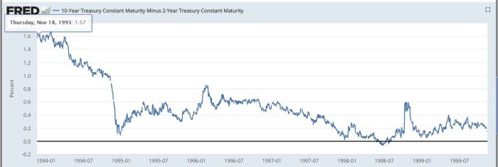 Yield Curve-1994-2000 Yield Curve-1994-2000