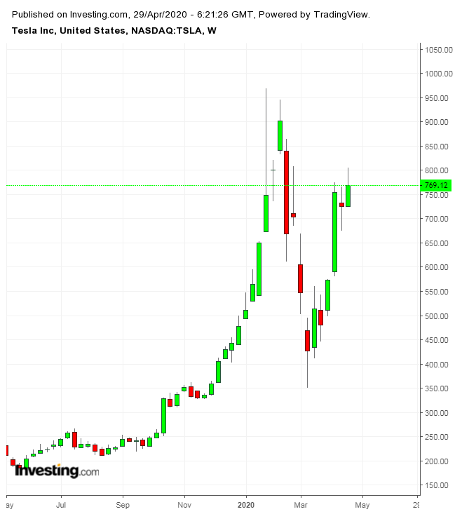 TSLA Weekly TTM