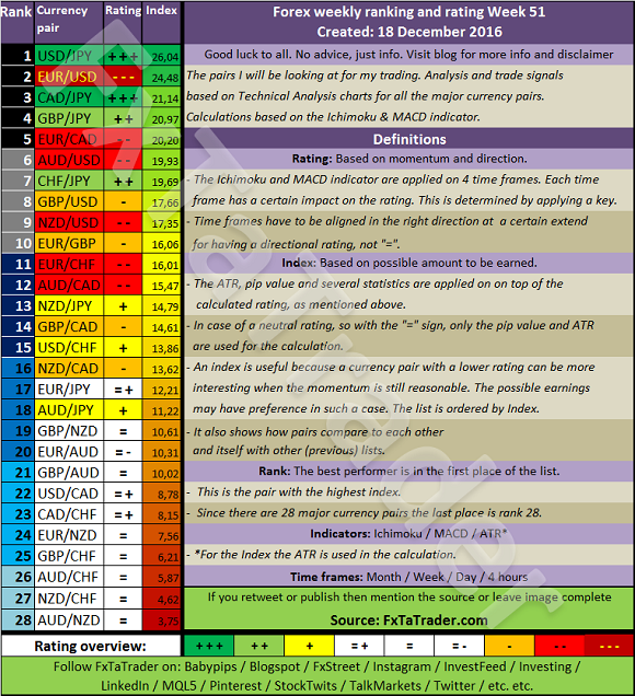 Forex Weekly Ranking And Rating Week 51